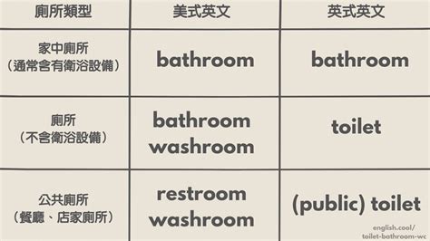 馬桶英文|【主題單字】廁所、洗手間、盥洗室要用 Toilet。